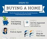 The 5 Best Ways To Make Your Home Buying Process Easier home